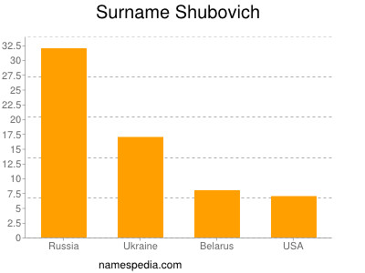 Surname Shubovich
