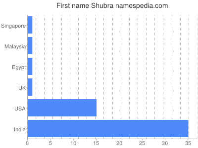 Given name Shubra