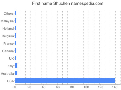 Given name Shuchen