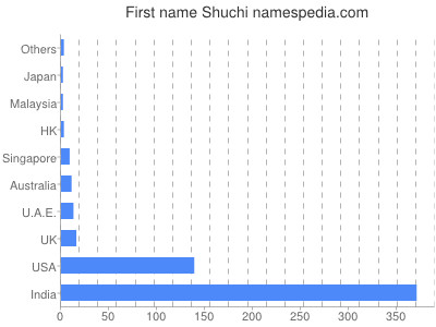 prenom Shuchi
