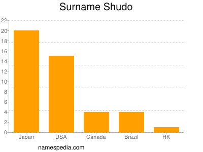 Surname Shudo