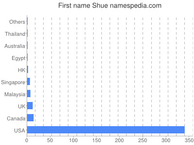 Given name Shue