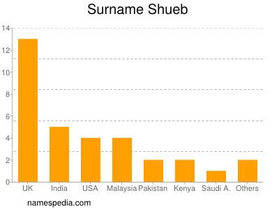 Surname Shueb
