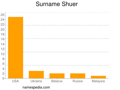 Surname Shuer
