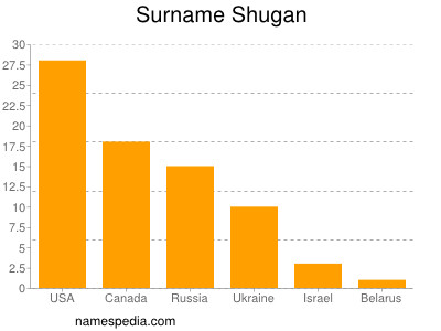 Surname Shugan