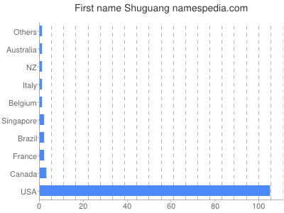 Given name Shuguang