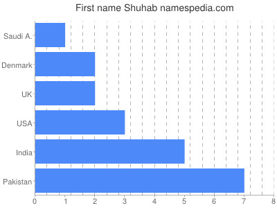 prenom Shuhab