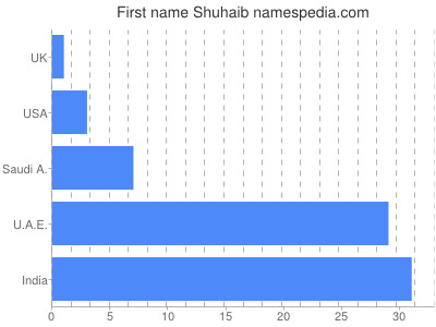 Given name Shuhaib