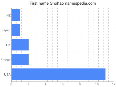 Given name Shuhao