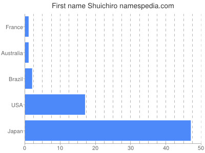 Given name Shuichiro