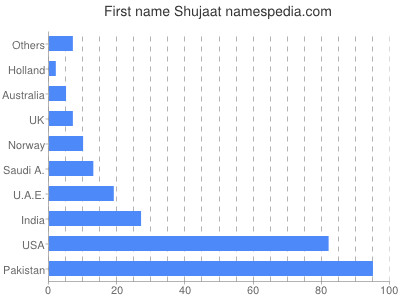 Given name Shujaat