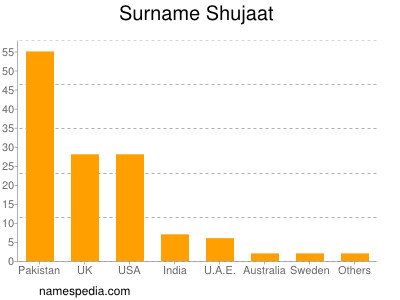 Surname Shujaat