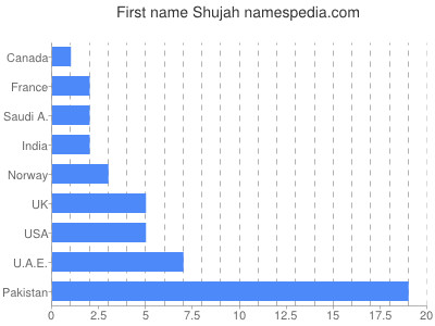 Given name Shujah