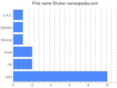 Given name Shuker