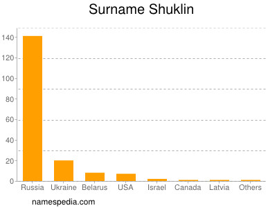 Surname Shuklin