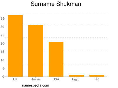 nom Shukman