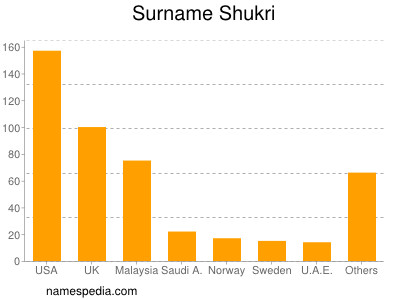Surname Shukri