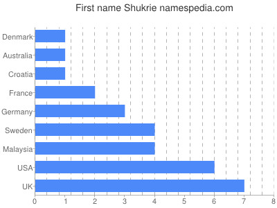 Given name Shukrie