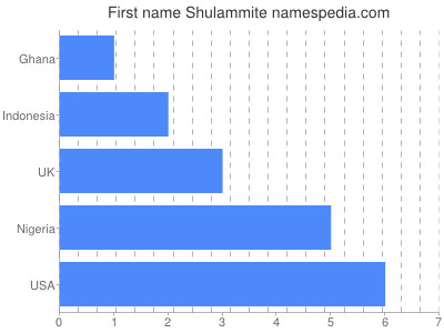 Vornamen Shulammite