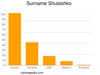 Surname Shuleshko