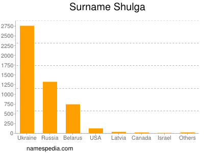 Surname Shulga