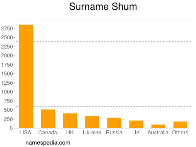Surname Shum