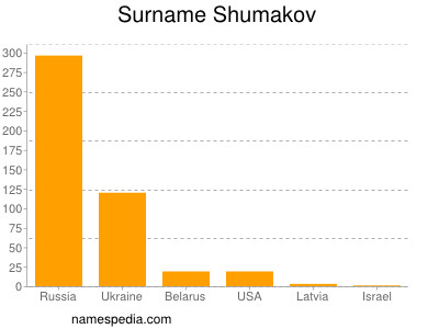 Surname Shumakov