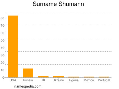Familiennamen Shumann