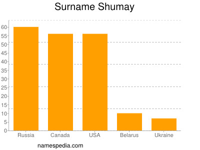 Surname Shumay