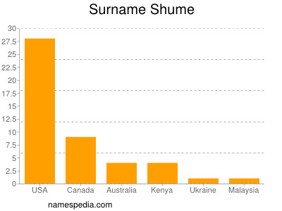 Surname Shume