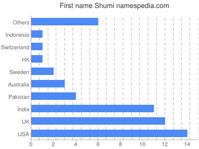 Given name Shumi