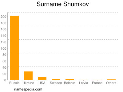 Surname Shumkov