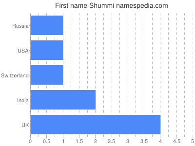 Given name Shummi