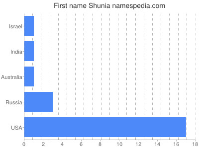 Vornamen Shunia