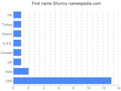 Given name Shunny