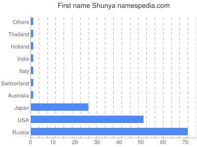 Given name Shunya