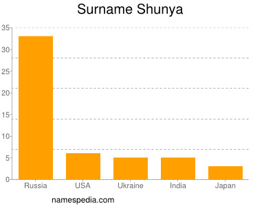 Surname Shunya