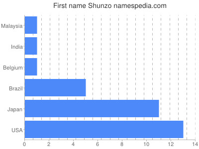 Given name Shunzo
