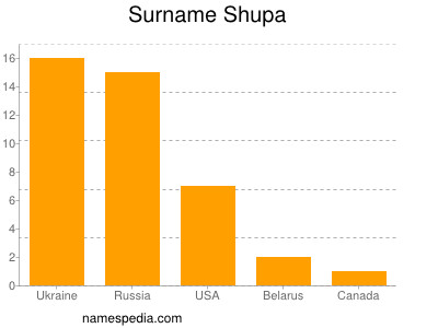 nom Shupa