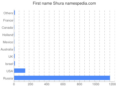 Vornamen Shura