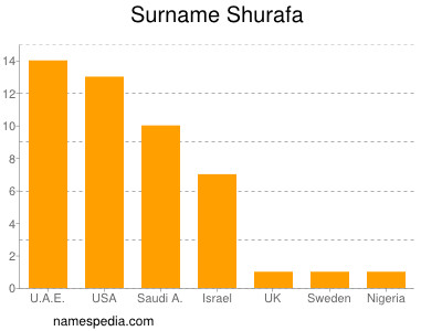 Surname Shurafa