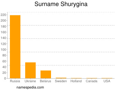Surname Shurygina