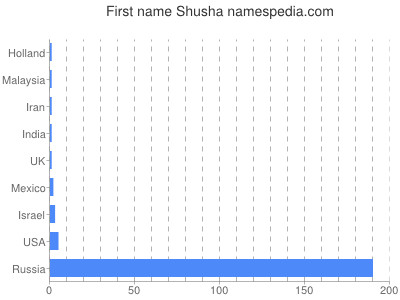 Given name Shusha