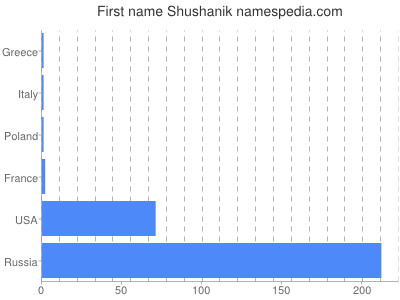 Given name Shushanik