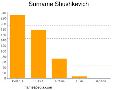 Surname Shushkevich