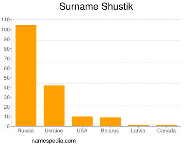 Familiennamen Shustik