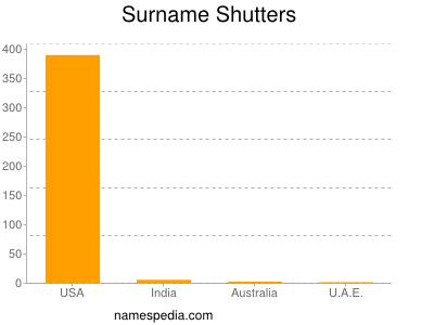 Familiennamen Shutters