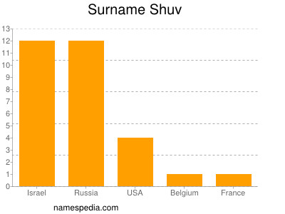 Surname Shuv