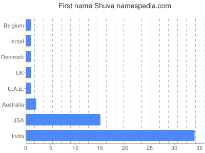 Vornamen Shuva