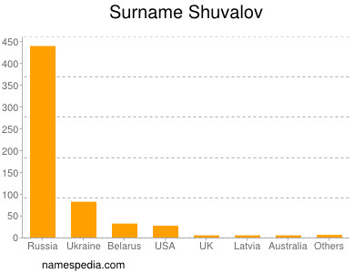 Surname Shuvalov